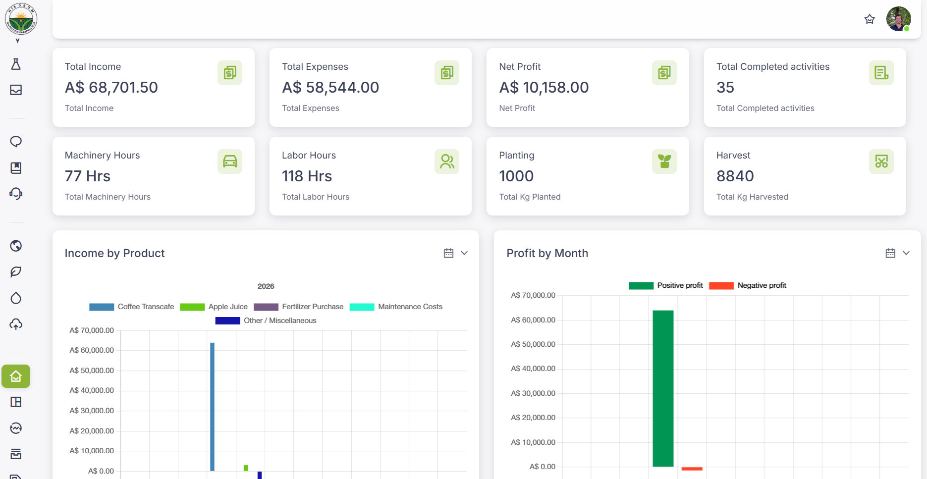 NTS G.R.O.W Organisation farm operations dashboard