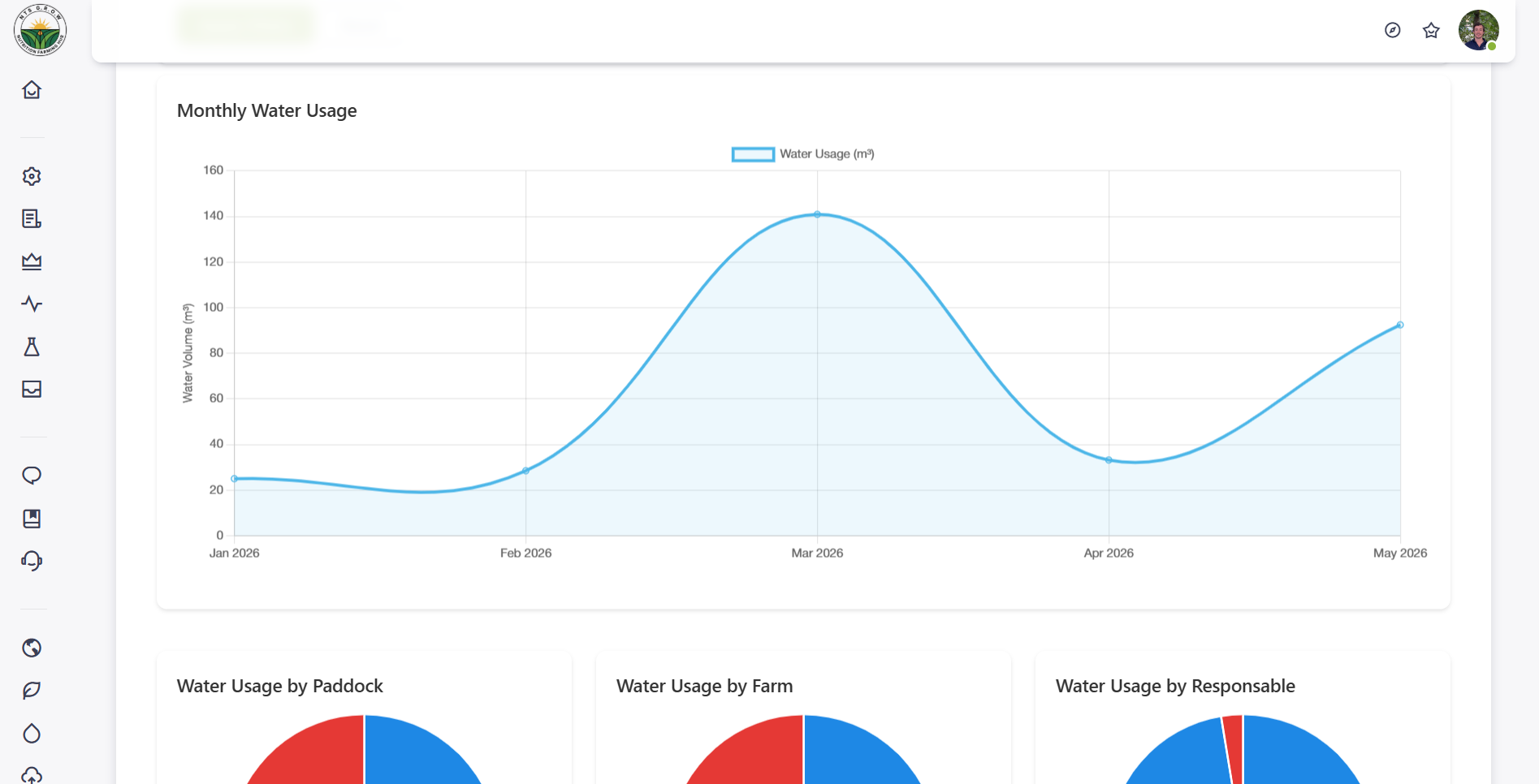 NTS G.R.O.W Organisation reports and analytics